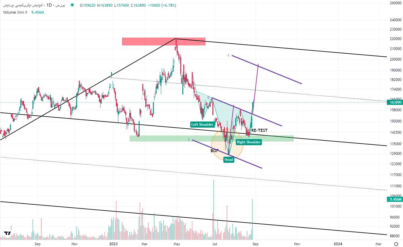 Technical analysis of Shepdis shares