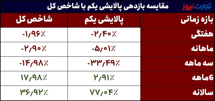 The first refining efficiency table