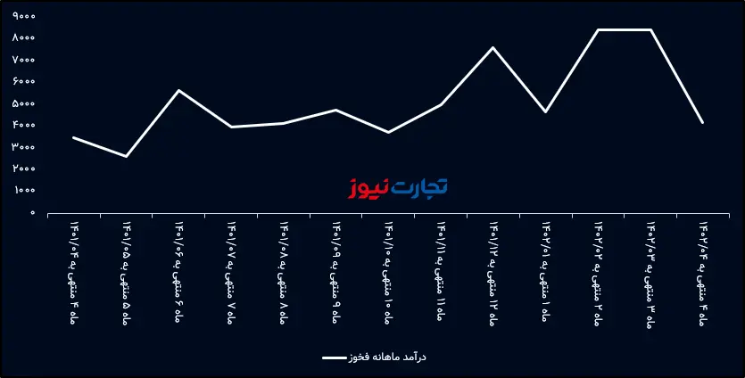 الدخل الشهري