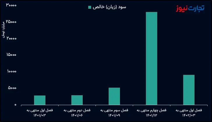 Seasonal performance of Bank Mellat