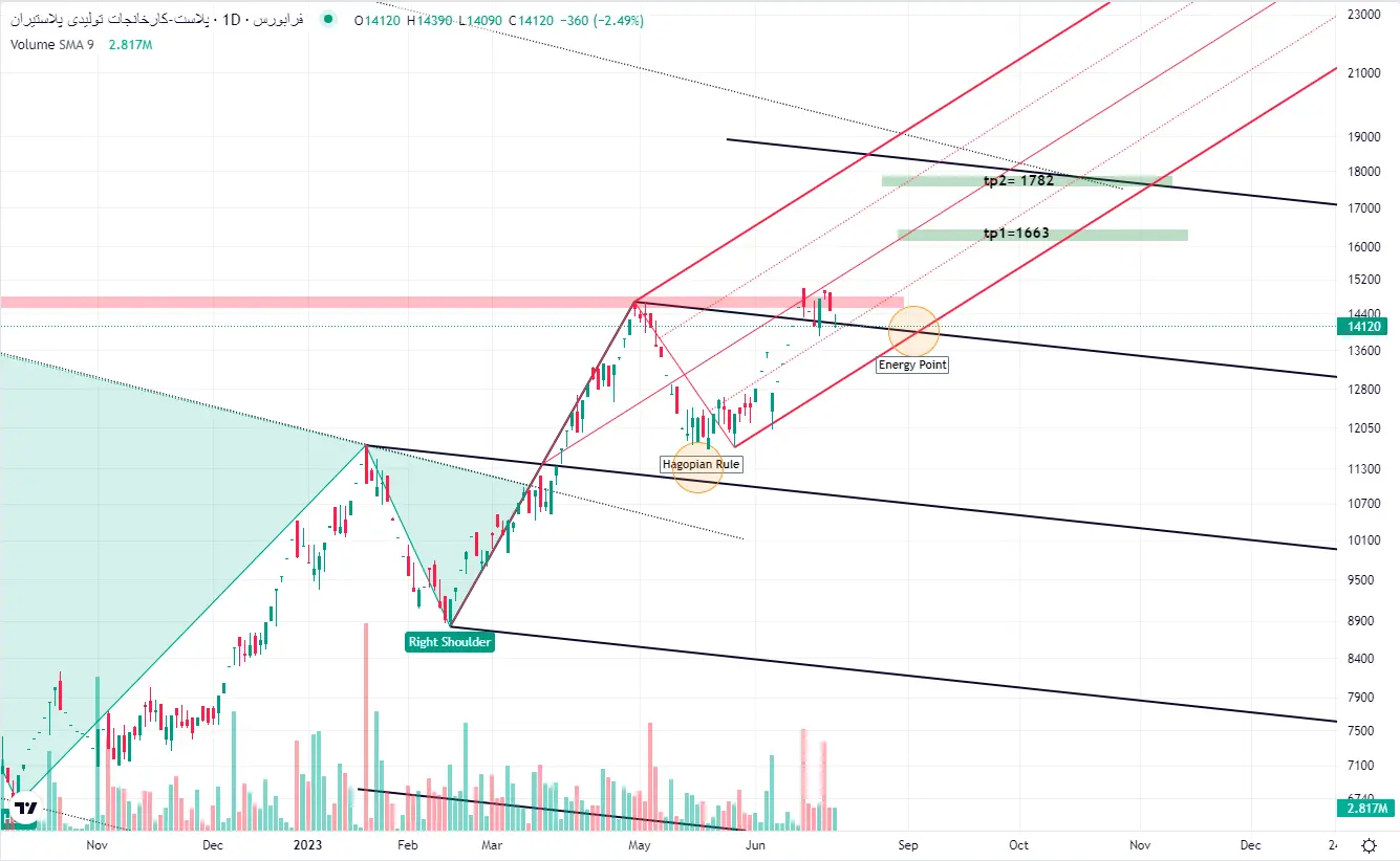 Technical analysis of Plast stocks