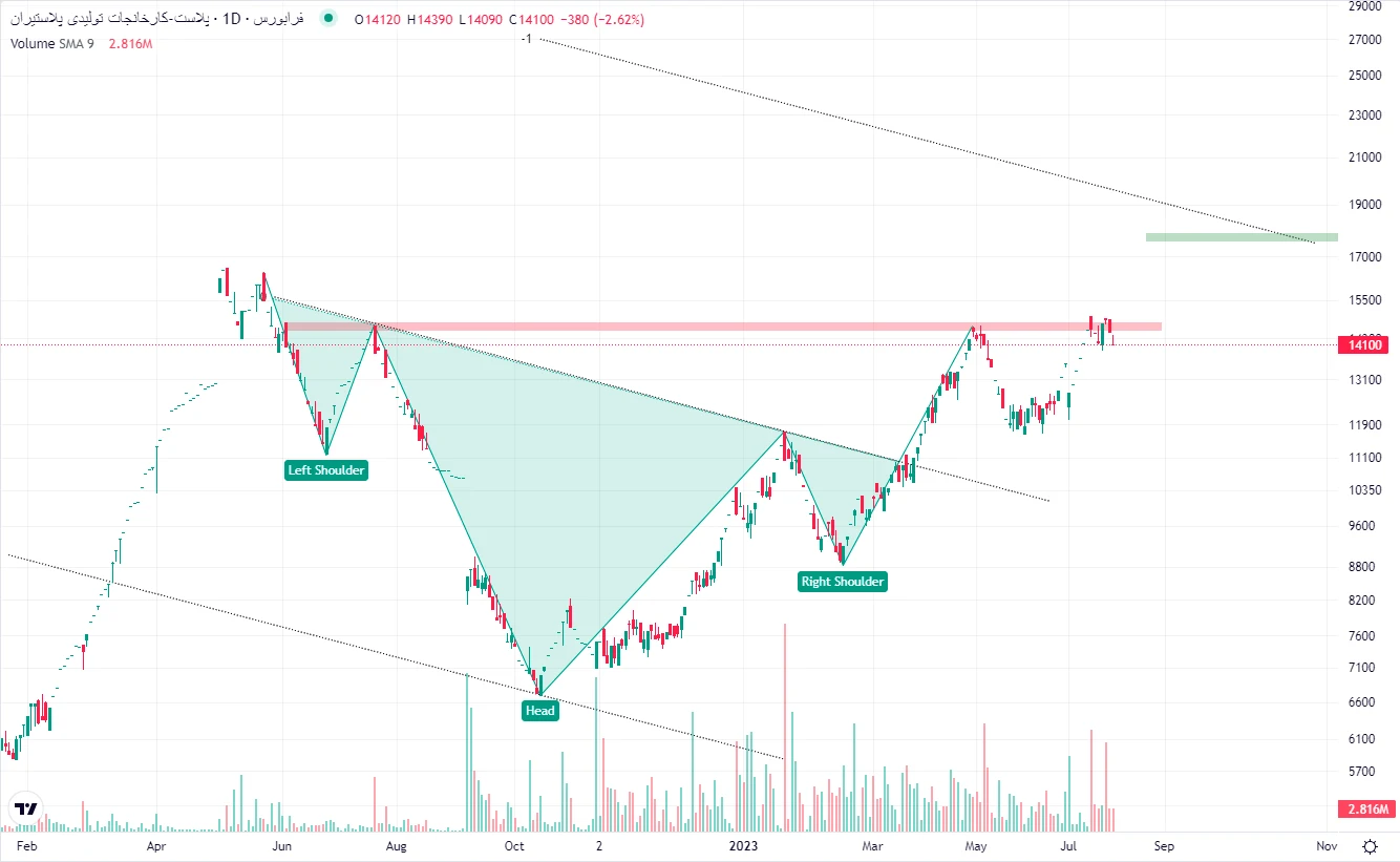 Technical analysis of Plast stocks