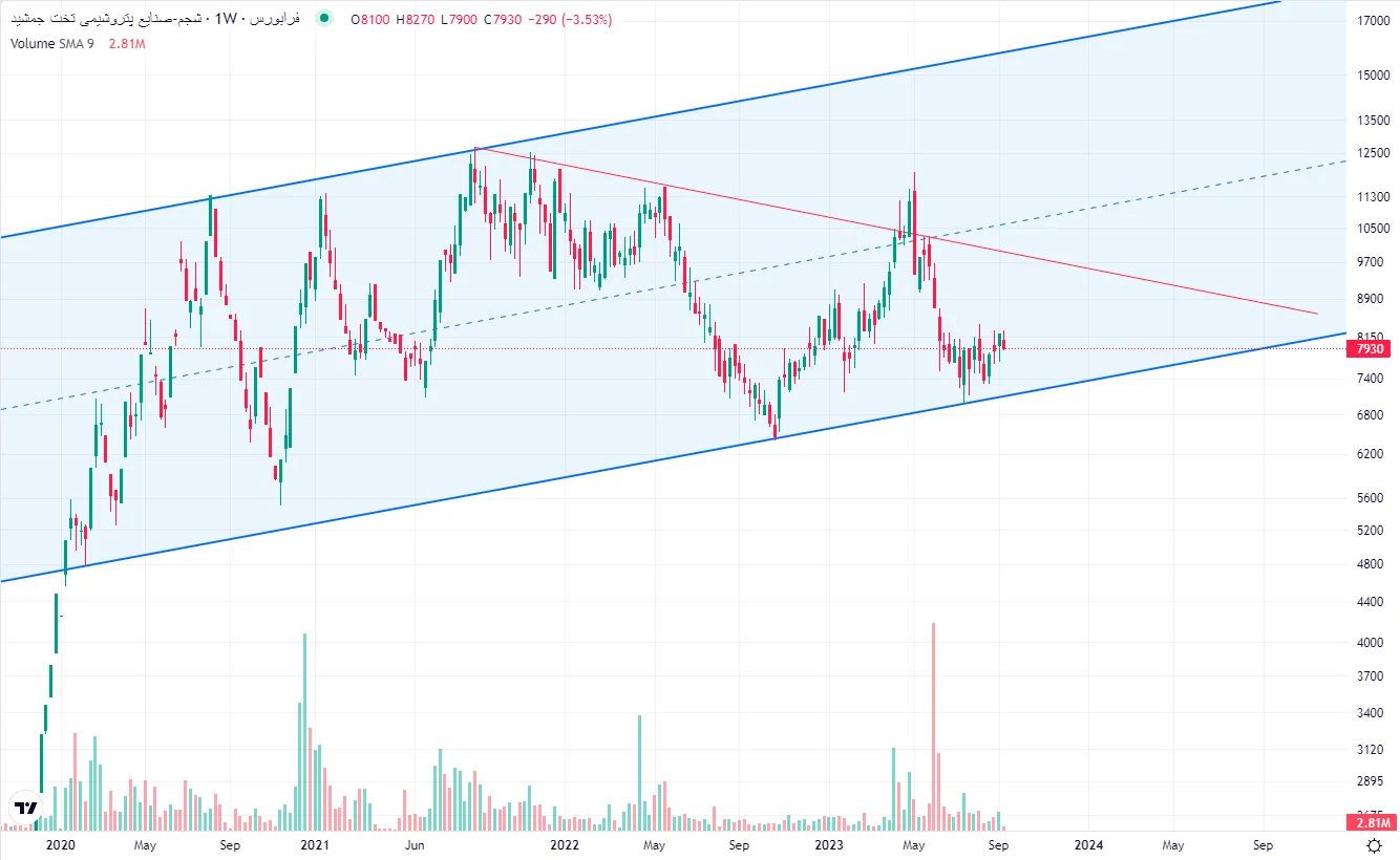 Technical analysis of Shajam stock