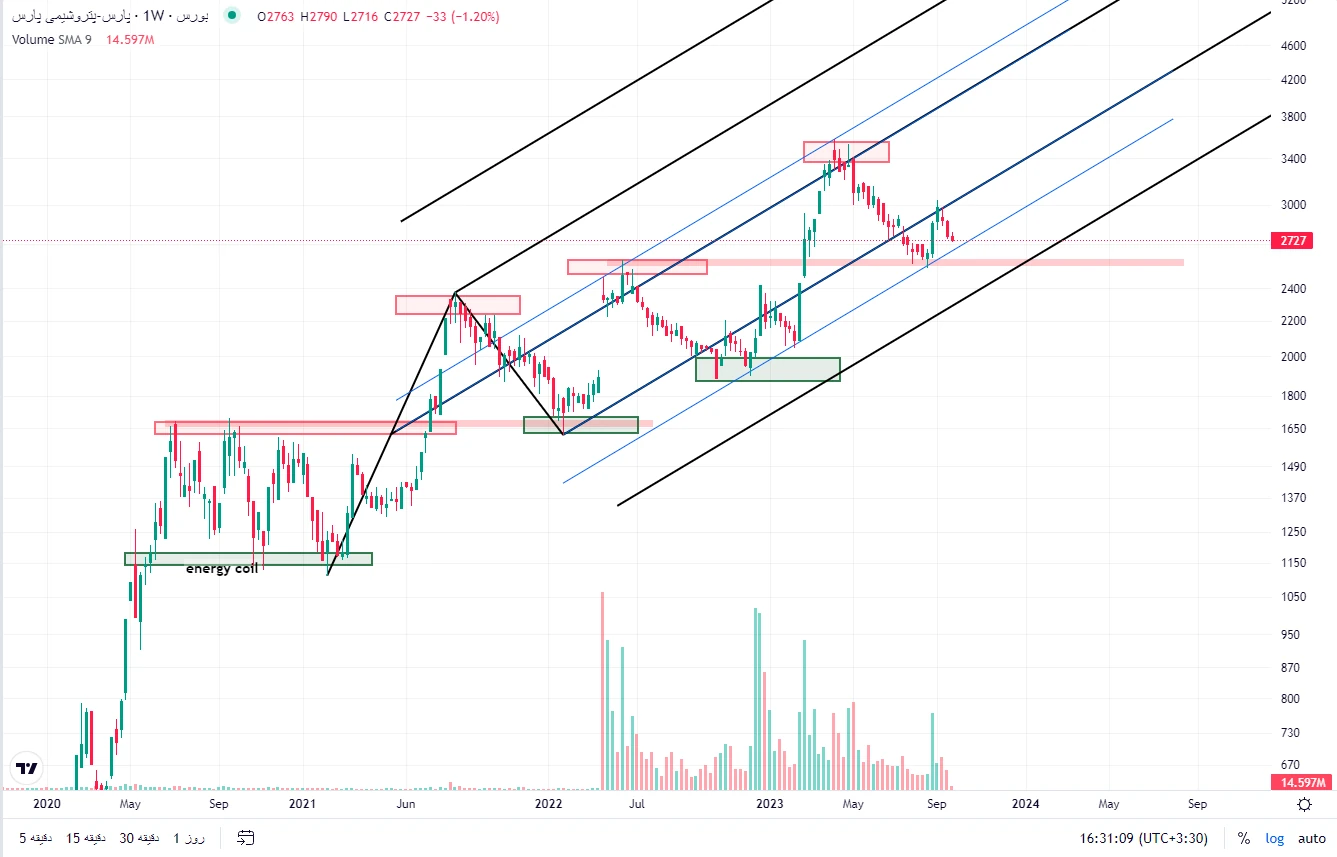 Technical analysis of Pars shares