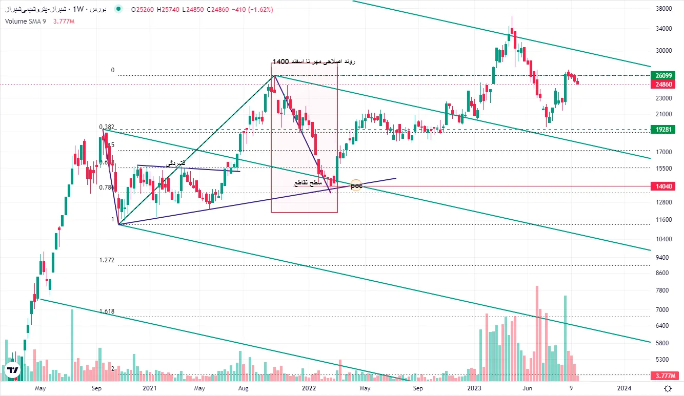 Technical analysis of Shiraz stocks