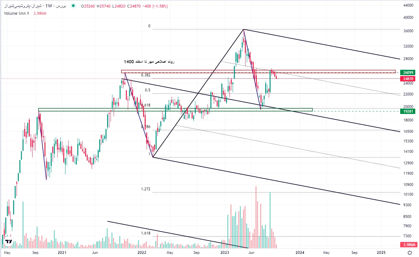 Technical analysis of Shiraz stocks