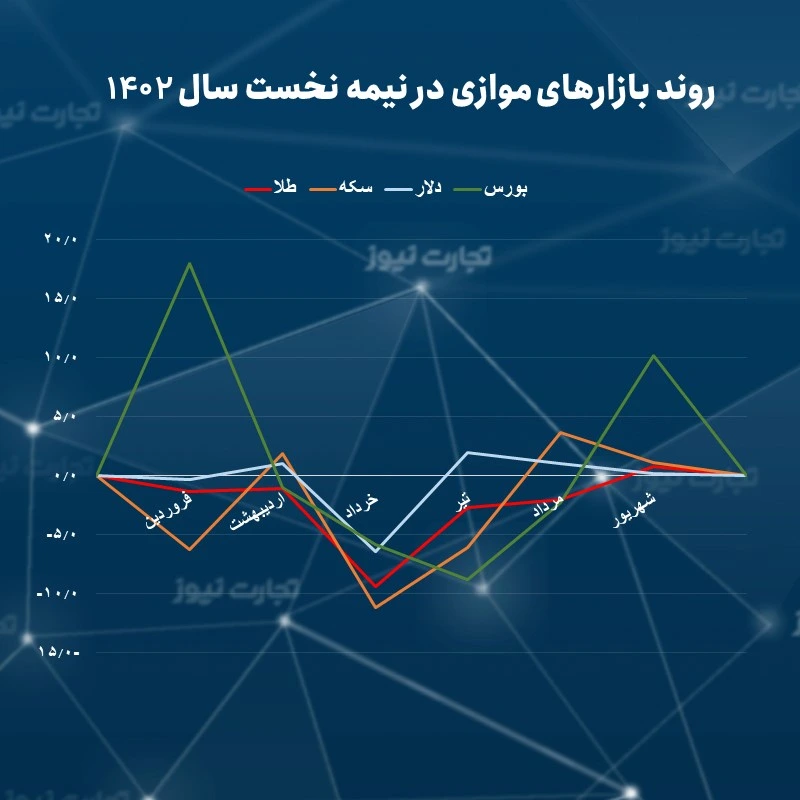 اتجاه الأسواق الموازية في النصف الأول من عام 1402هـ