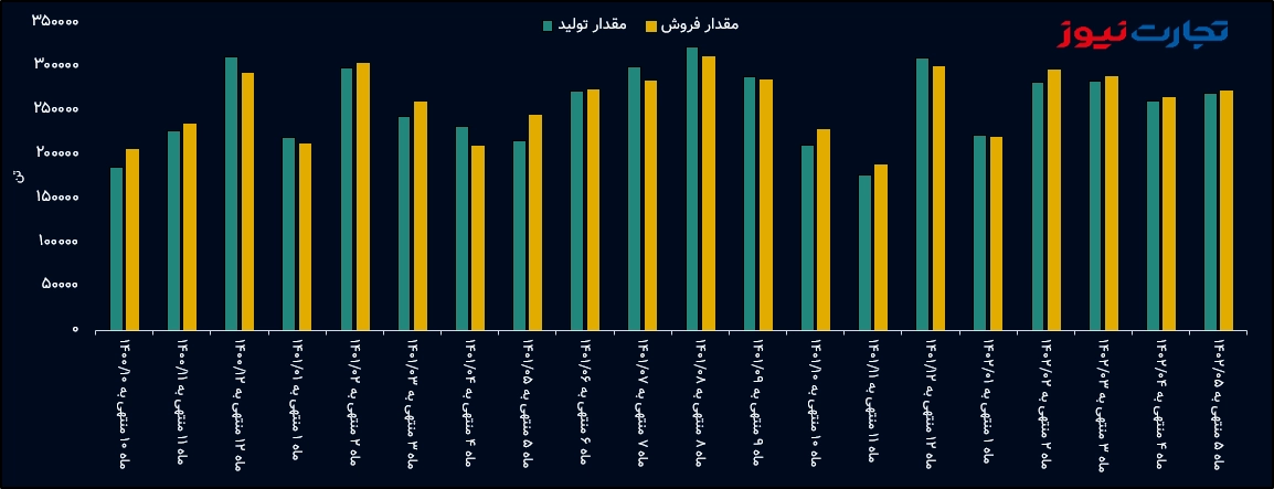 إنتاج وبيع ساتران