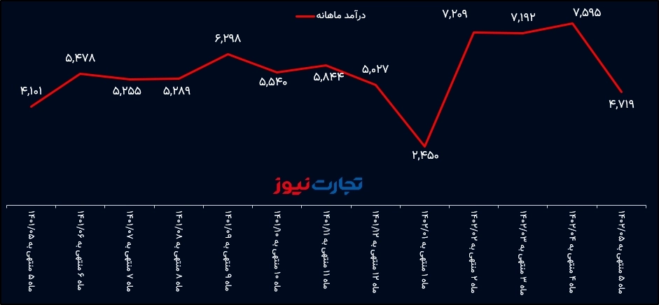 Saipa monthly income