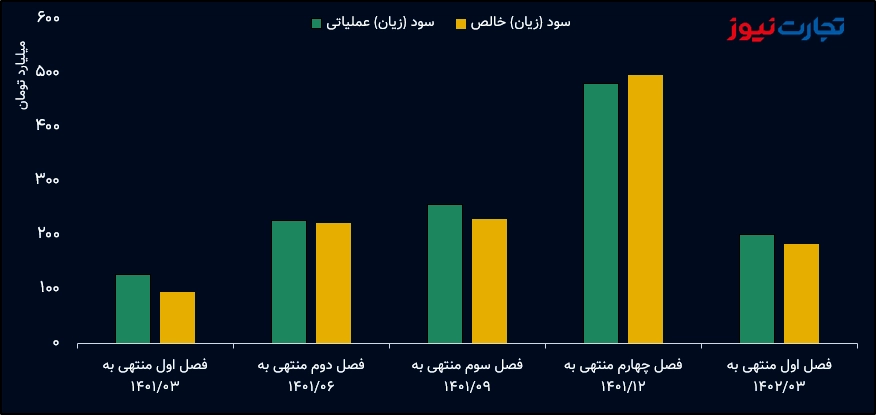 صافي ربح ساتران