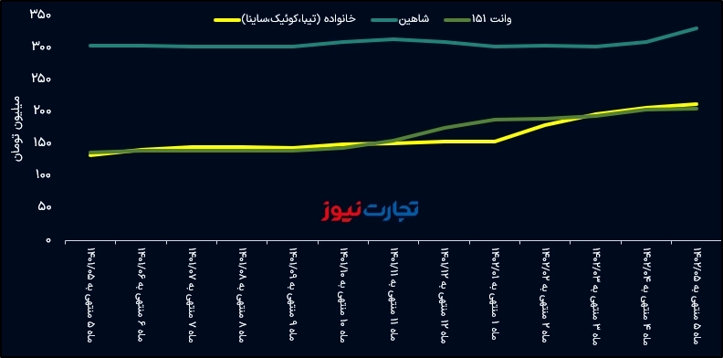 Sales rate
