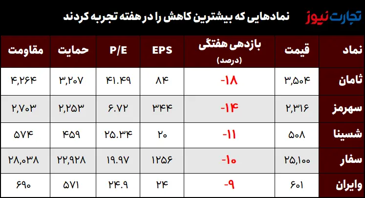 The lowest yield in the first week of Mehr