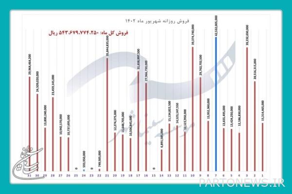 Announcing the names of 40 best-selling cinemas in the country + table