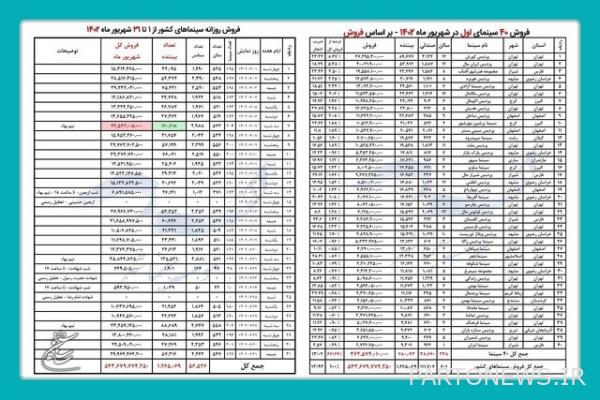 Announcing the names of 40 best-selling cinemas in the country + table