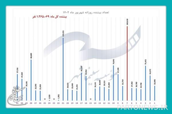 Announcing the names of 40 best-selling cinemas in the country + table