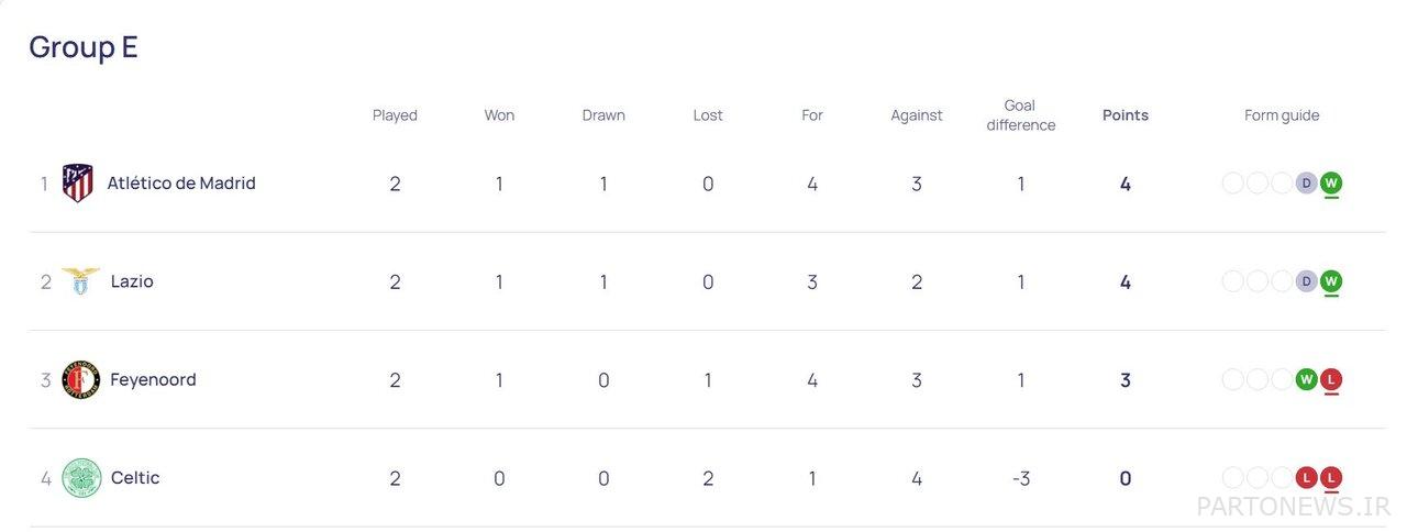 Tarami's bad luck in the night of Paris Saint-Germain's humiliation/ the results and the complete table of the matches