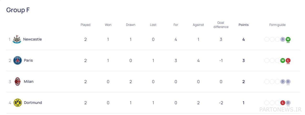 Tarami's bad luck in the night of Paris Saint-Germain's humiliation/ the results and the complete table of the matches