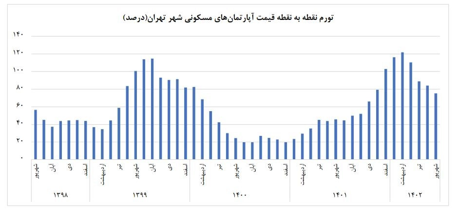 التضخم من نقطة إلى نقطة في أسعار الشقق