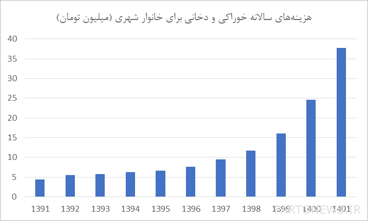 استهلاك المشروبات الغازية والتبغ في العقد الأول هو ضعف استهلاك الحليب/ كم تنفق الوظائف المختلفة على الغذاء؟