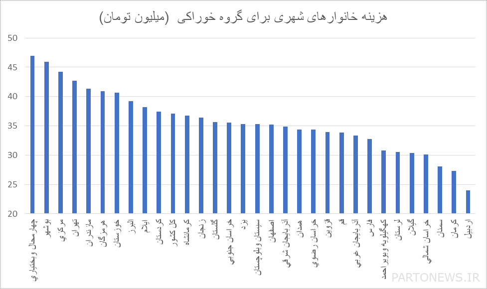 استهلاك المشروبات الغازية والتبغ في العقد الأول هو ضعف استهلاك الحليب/ كم تنفق الوظائف المختلفة على الغذاء؟