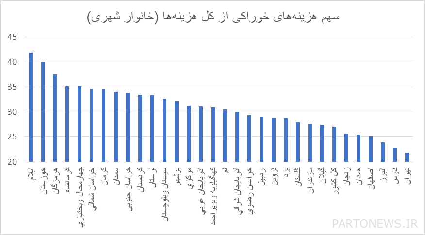 استهلاك المشروبات الغازية والتبغ في العقد الأول هو ضعف استهلاك الحليب/ كم تنفق الوظائف المختلفة على الغذاء؟