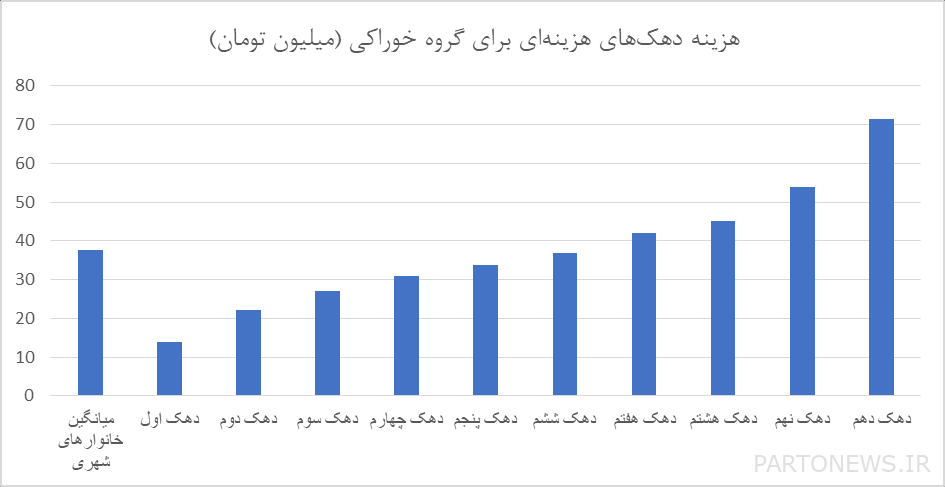 استهلاك المشروبات الغازية والتبغ في العقد الأول هو ضعف استهلاك الحليب/ كم تنفق الوظائف المختلفة على الغذاء؟