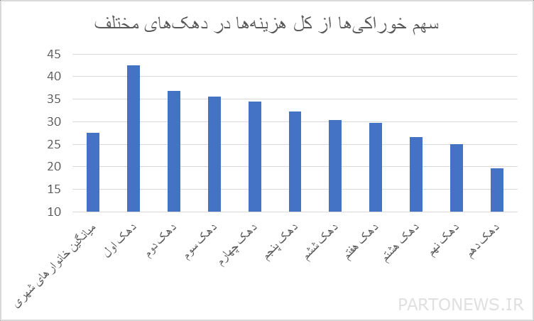 استهلاك المشروبات الغازية والتبغ في العقد الأول هو ضعف استهلاك الحليب/ كم تنفق الوظائف المختلفة على الغذاء؟