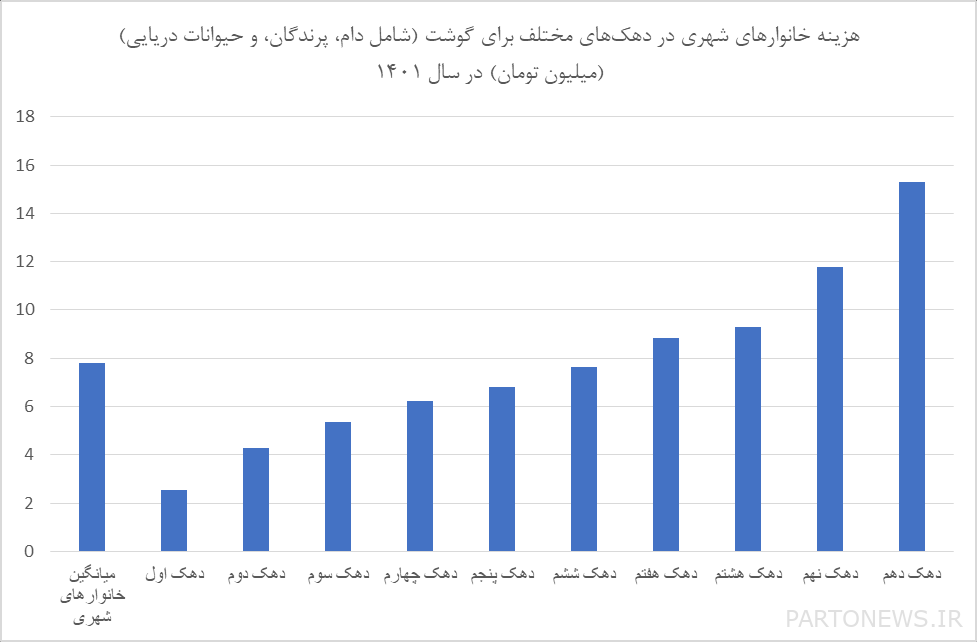 استهلاك المشروبات الغازية والتبغ في العقد الأول هو ضعف استهلاك الحليب/ كم تنفق الوظائف المختلفة على الغذاء؟