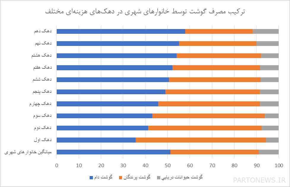 استهلاك المشروبات الغازية والتبغ في العقد الأول هو ضعف استهلاك الحليب/ كم تنفق الوظائف المختلفة على الغذاء؟