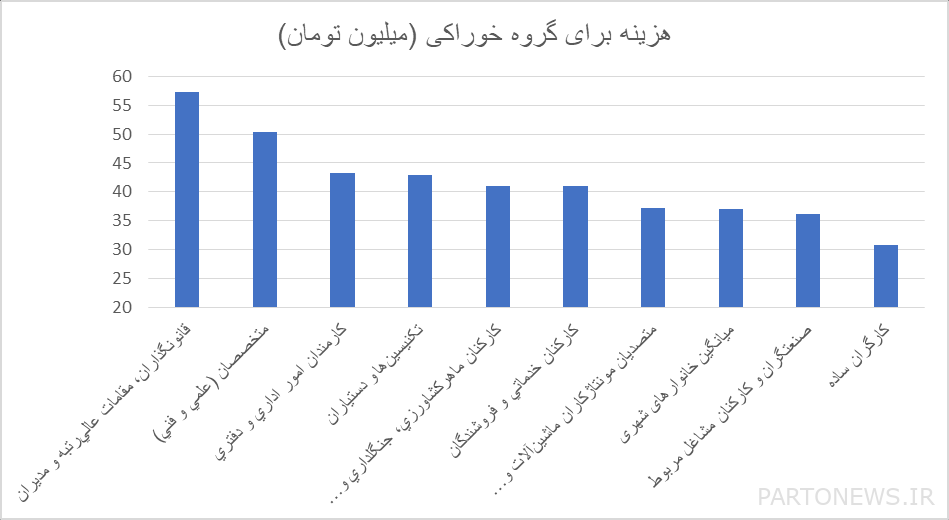 استهلاك المشروبات الغازية والتبغ في العقد الأول هو ضعف استهلاك الحليب/ كم تنفق الوظائف المختلفة على الغذاء؟