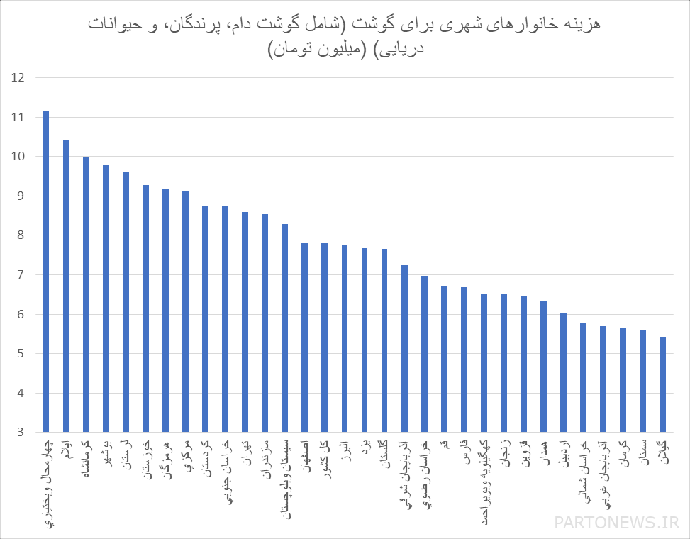 استهلاك المشروبات الغازية والتبغ في العقد الأول هو ضعف استهلاك الحليب/ كم تنفق الوظائف المختلفة على الغذاء؟