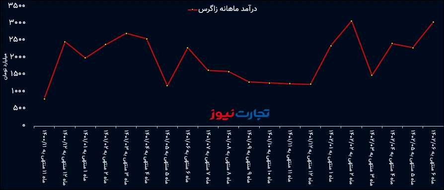 الدخل الشهري لمدينة زاغروس
