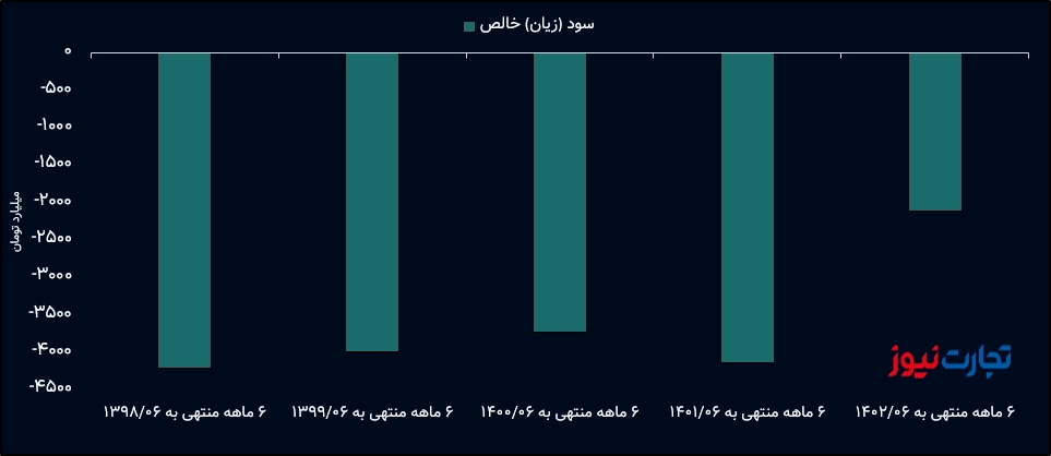 خسارة صافية