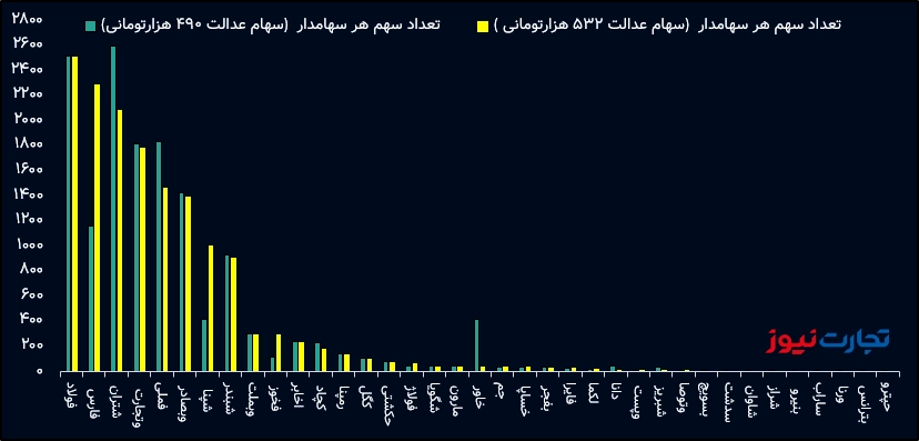 أسهم العدالة