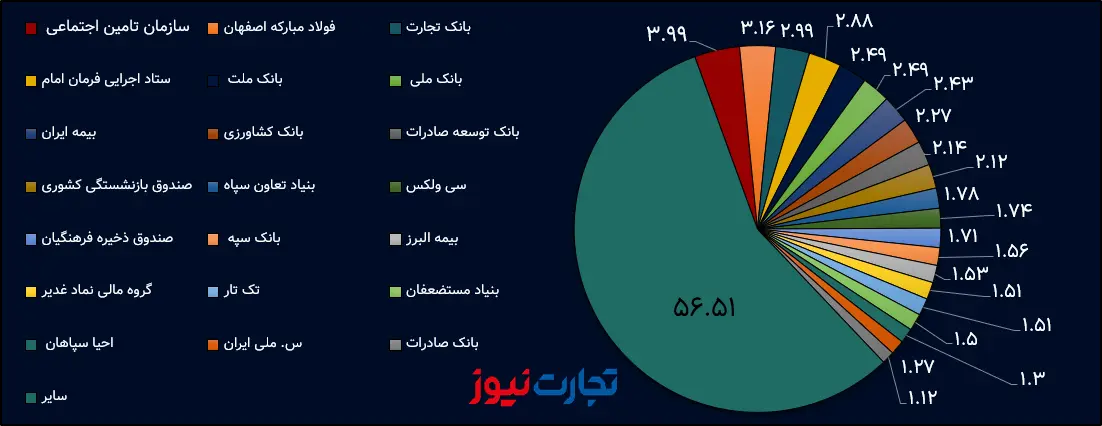 Consolidated shareholders