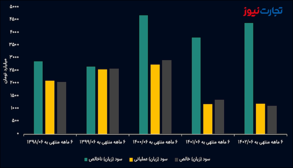 Net profit and loss of Zagros