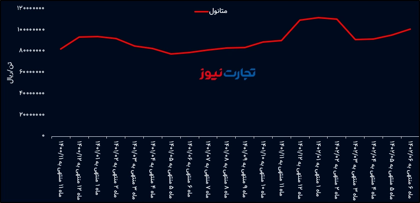 سعر الوحدة