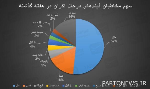 وصلت الإحصائيات الأسبوعية لشباك التذاكر للسينما/