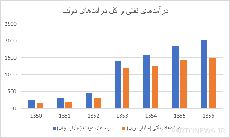 الخوف من زيادة عائدات النفط وعودة المرض الهولندي/يجب الثقة في صندوق التنمية الوطني