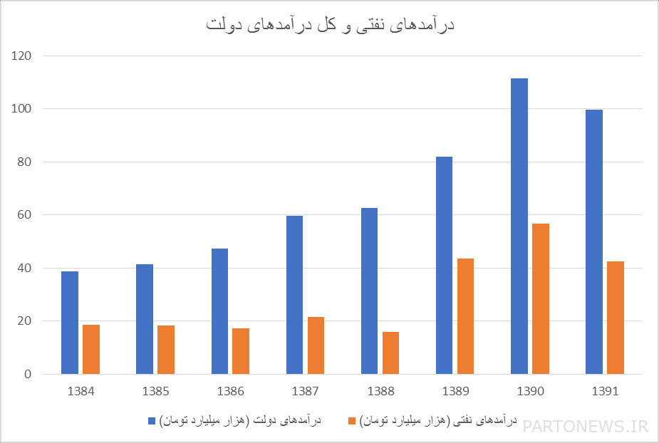 الخوف من زيادة عائدات النفط وعودة المرض الهولندي/يجب الثقة في صندوق التنمية الوطني