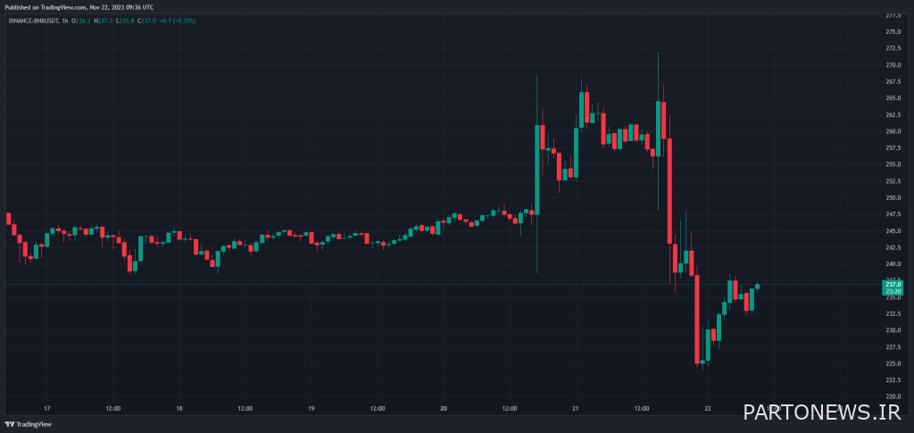 Market situation after Zhao's resignation: Bitcoin price recovery, BNB and rising chances of approval of cash ETFs from the eyes of analysts