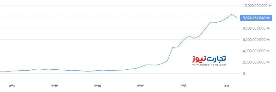 صافي ربح سوق الأوراق المالية لمدة 12 شهرا