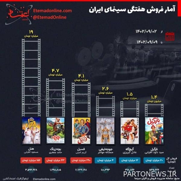 Iranian cinema box office