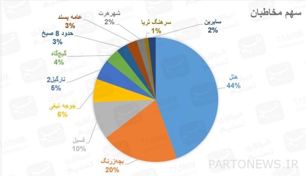 شباك التذاكر في السينما الإيرانية