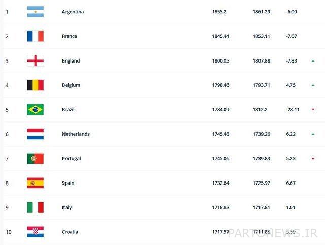 بقي المنتخب الإيراني دون تغيير/سقطت البرازيل