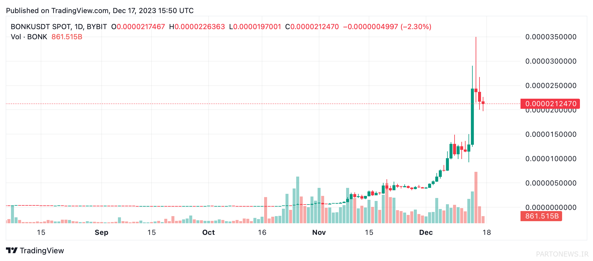 صعود شهابسنگ BONK: با افزایش 621 درصدی از PEPE پیشی گرفت و جایگاه سوم را در بازار Meme Coin تضمین کرد. صعود شهابسنگ BONK: با افزایش 621 درصدی از PEPE پیشی گرفت و جایگاه سوم را در بازار Meme Coin تضمین کرد.