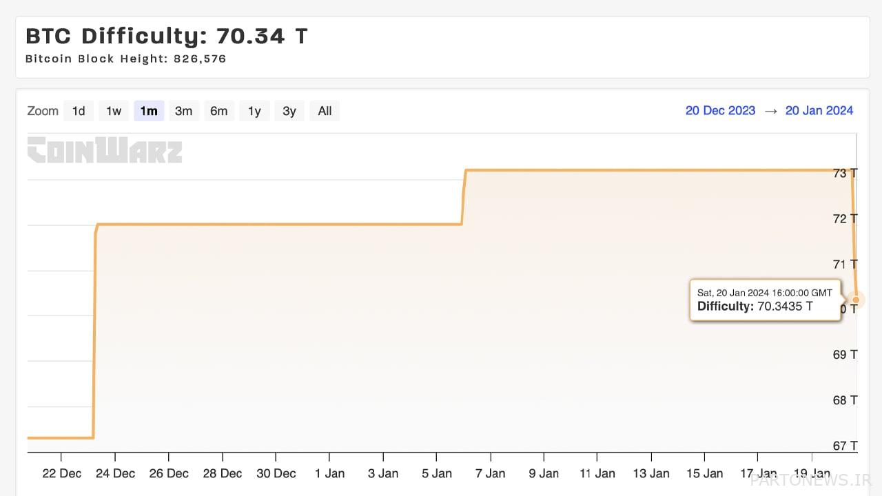 دشواری استخراج شبکه بیت کوین با کاهش 3.9 درصدی به 70.34 تریلیون، کاهش حجم کار ماینرها در بحبوحه سرمای تگزاس