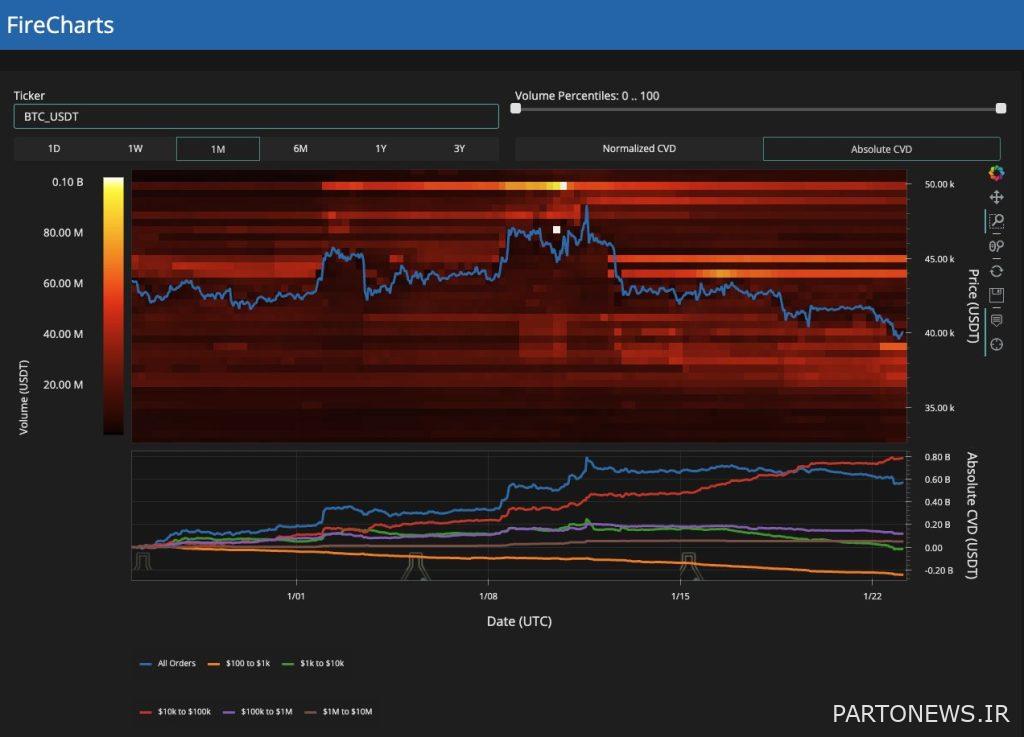 The risk of Bitcoin falling to $38,000;  What was the reason for the recent price drop?