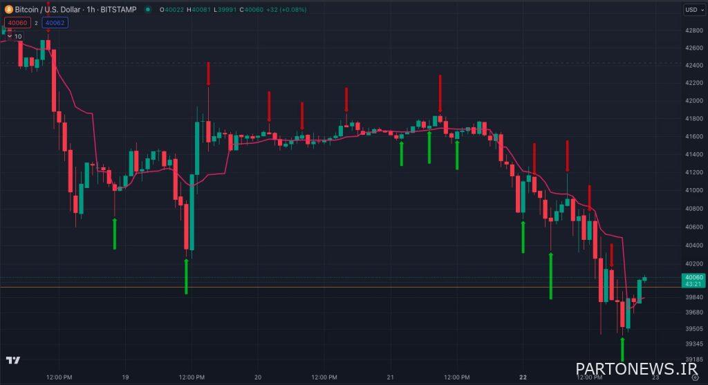 The risk of Bitcoin falling to $38,000;  What was the reason for the recent price drop?