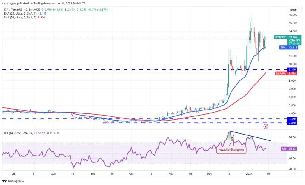 تحليل أسعار البيتكوين + 5 عملات رقمية عليك مراقبتها هذا الأسبوع تحليل أسعار البيتكوين + 5 عملات رقمية عليك مراقبتها هذا الأسبوع